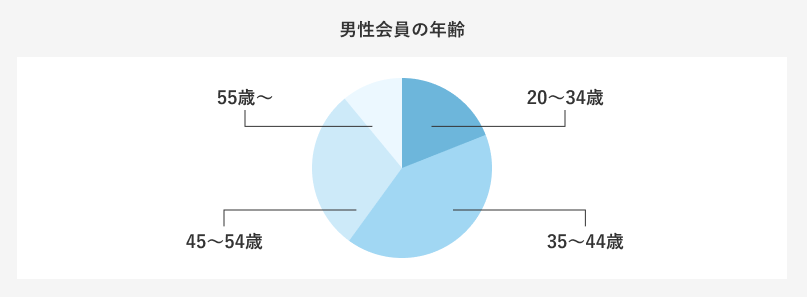 婚活男性の年齢