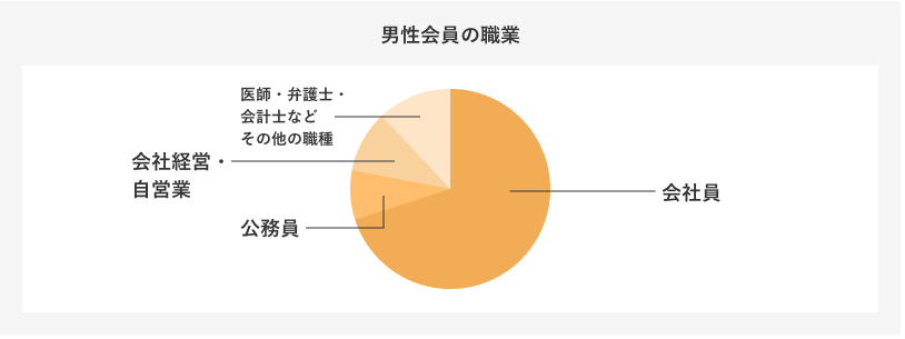 婚活男性の職業