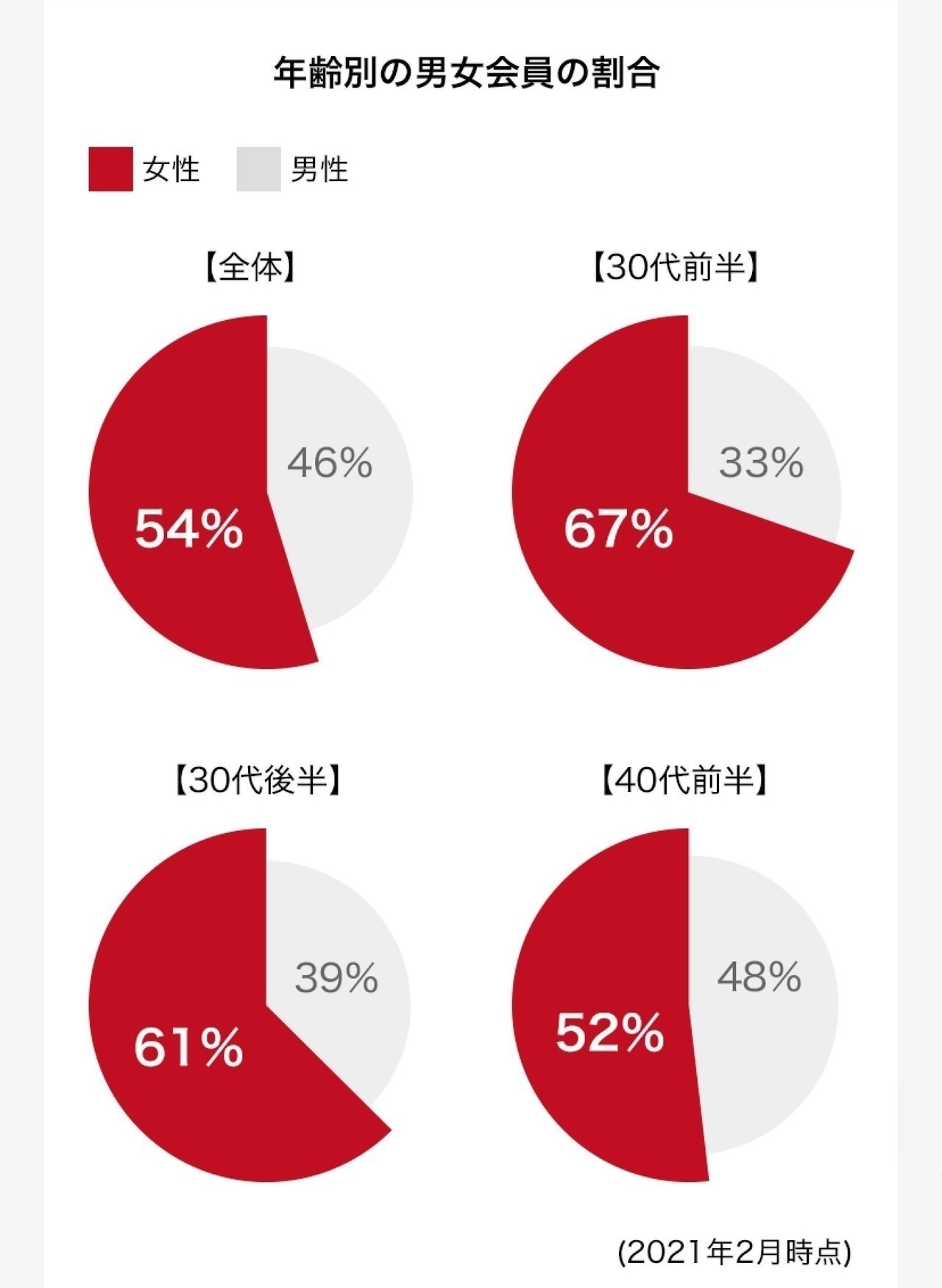 女性の登録が54％