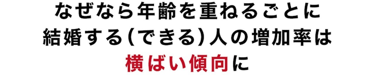 年利を重ねると結婚できる人の増加率横ばい