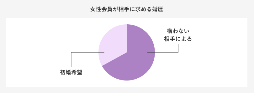 婚活女性が求める婚歴