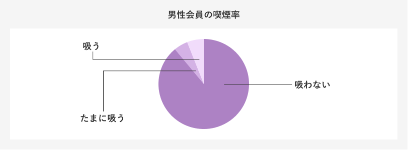 婚活男性の喫煙