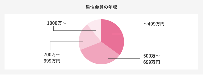 婚活男性の年収