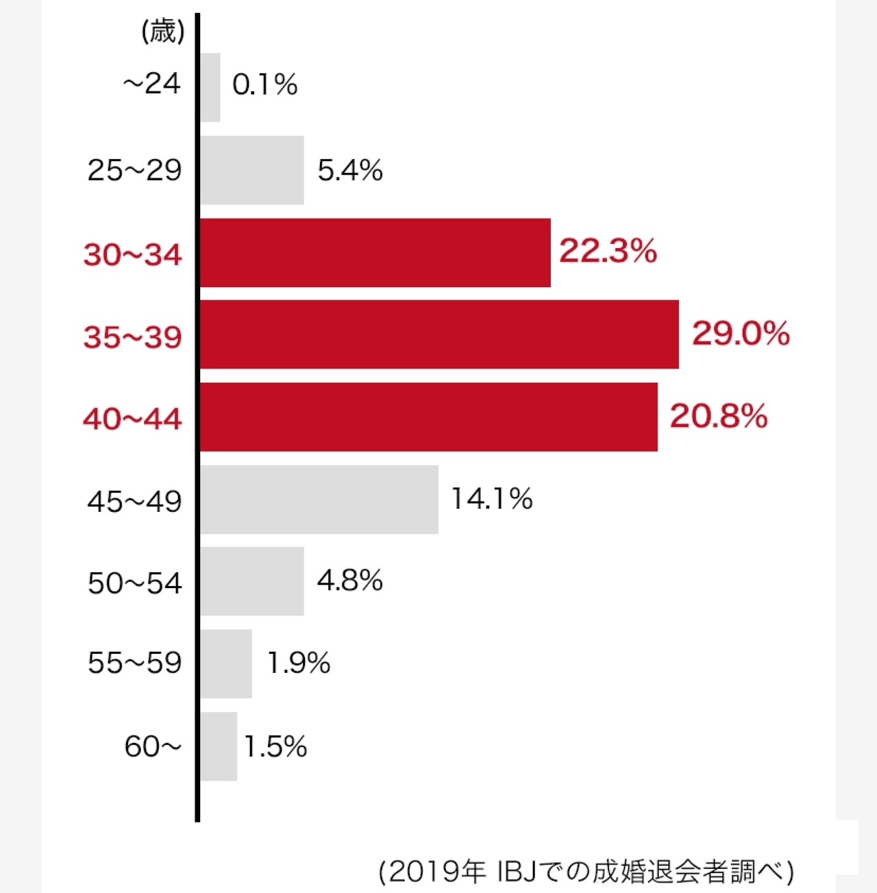 結果がでやすいのは30～40代