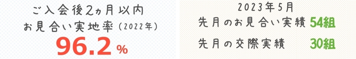 お見合い実地率とお見合い実績