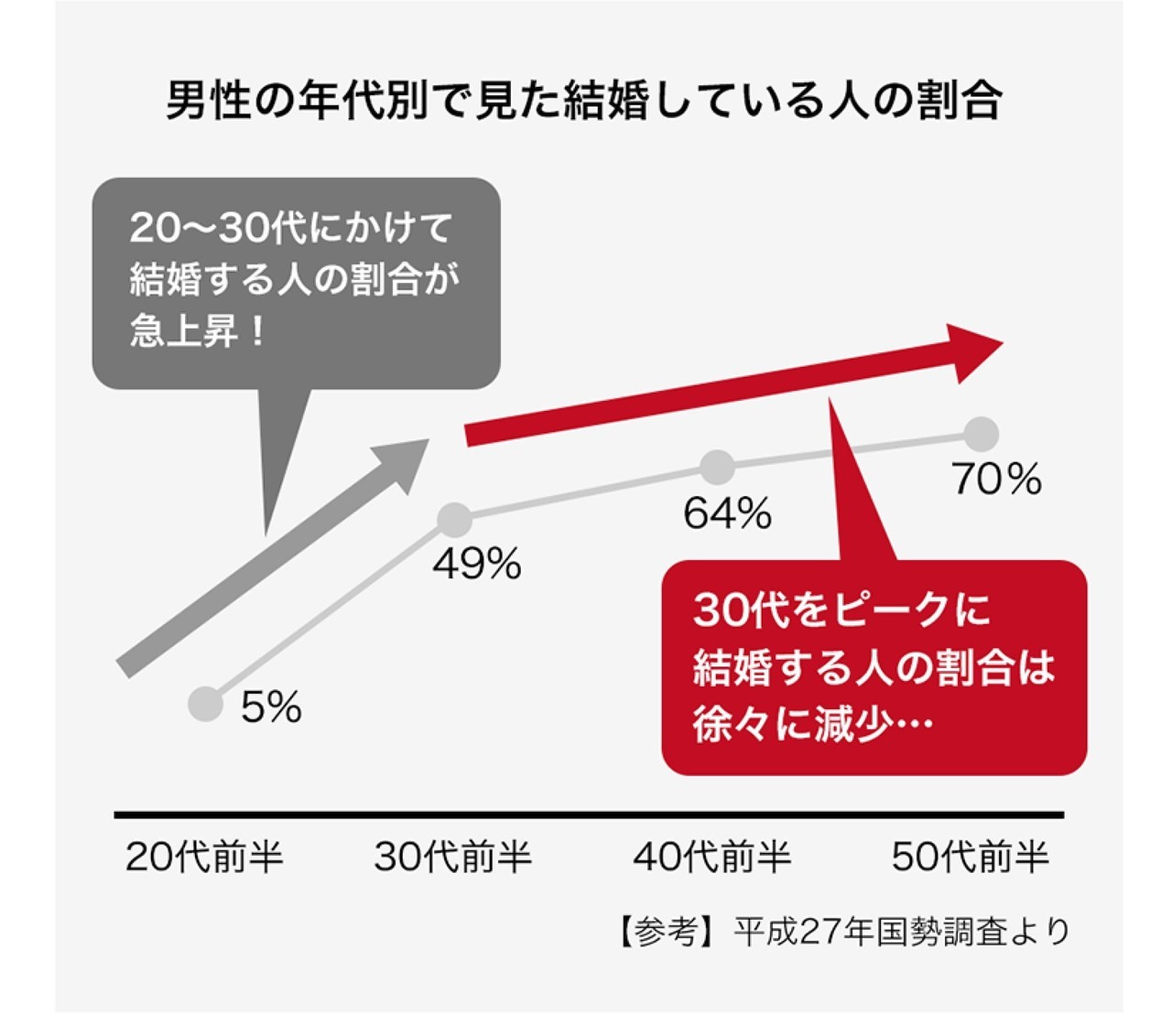 男性の年代別で見た結婚している人の割合。平成27年国勢調査から