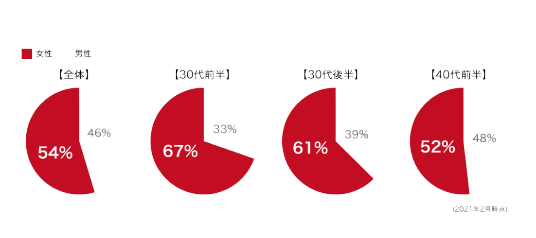 女性の登録が54％