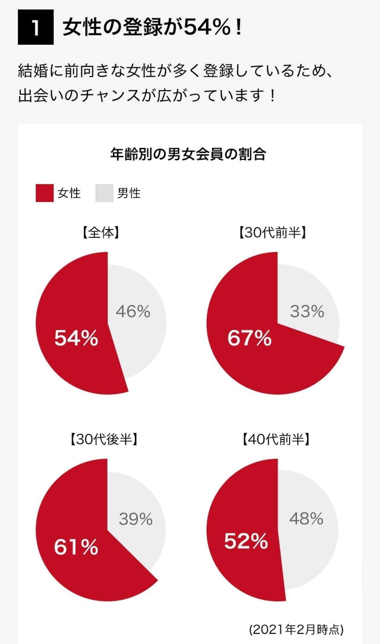 女性の登録が54％