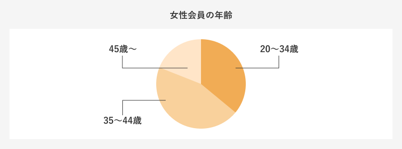 婚活女性の年齢