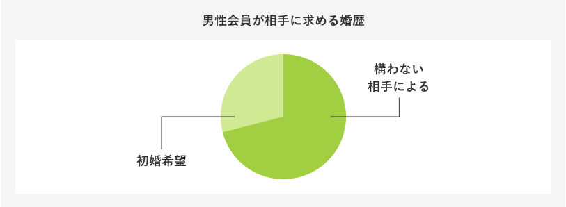 婚活男性求める婚歴