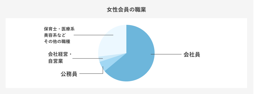 婚活女性の職業