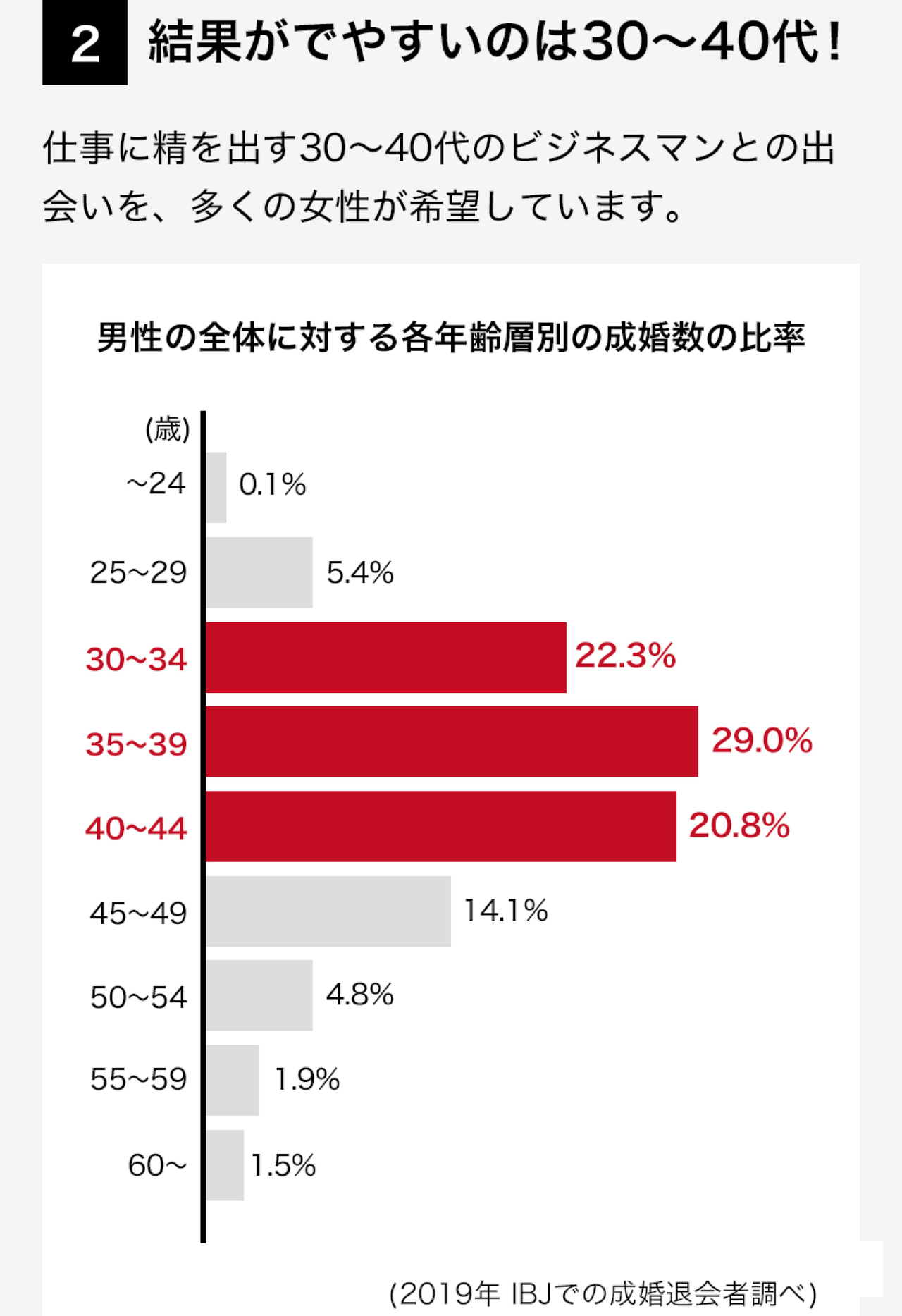 結果がでやすいのは30～40代