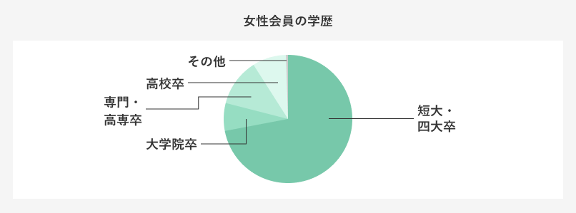 婚活女性の学歴