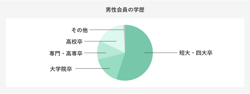 婚活男性の学歴