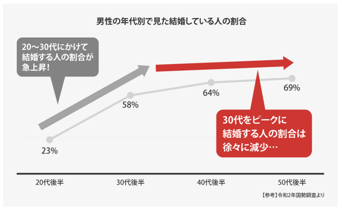 男性の年代別で見た結婚している人の割合。平成27年国勢調査から