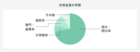 婚活女性の学歴